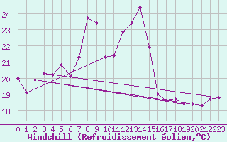 Courbe du refroidissement olien pour Visp