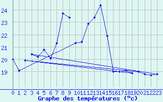 Courbe de tempratures pour Visp