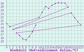 Courbe du refroidissement olien pour Toulon (83)