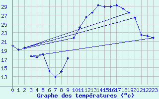 Courbe de tempratures pour Saint-Girons (09)