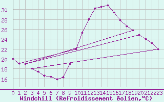 Courbe du refroidissement olien pour Lyon - Bron (69)