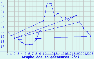 Courbe de tempratures pour Biscarrosse (40)