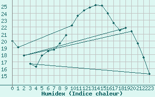 Courbe de l'humidex pour Guidel (56)