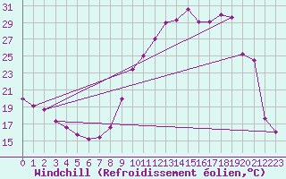 Courbe du refroidissement olien pour Bourg-Saint-Maurice (73)