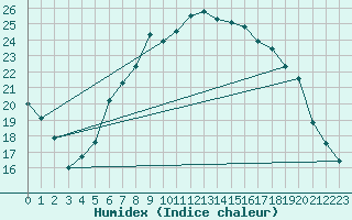 Courbe de l'humidex pour Aigle (Sw)