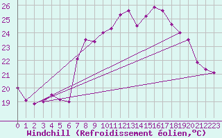 Courbe du refroidissement olien pour Cap Corse (2B)