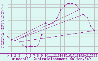 Courbe du refroidissement olien pour Belfort-Dorans (90)