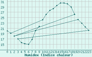 Courbe de l'humidex pour Reggane Airport