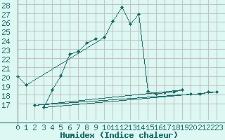 Courbe de l'humidex pour Isenvad