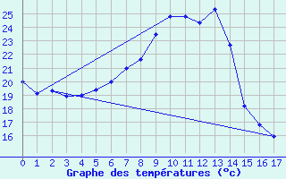 Courbe de tempratures pour Kyritz