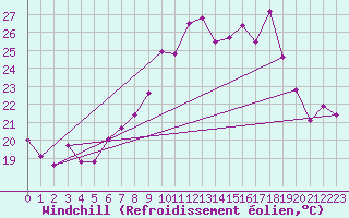 Courbe du refroidissement olien pour Cap Cpet (83)