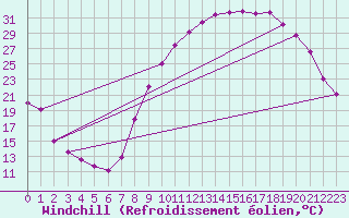 Courbe du refroidissement olien pour Saint-Maximin-la-Sainte-Baume (83)