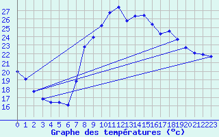 Courbe de tempratures pour Hyres (83)