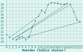 Courbe de l'humidex pour Orange (84)