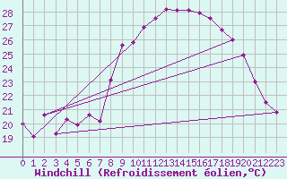 Courbe du refroidissement olien pour Valbonne-Sophia (06)