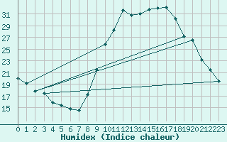 Courbe de l'humidex pour Pontoise - Cormeilles (95)