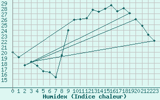 Courbe de l'humidex pour Dinard (35)