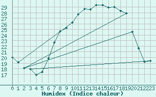 Courbe de l'humidex pour Geisenheim