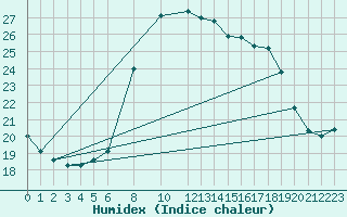 Courbe de l'humidex pour La Comella (And)