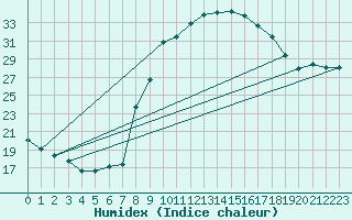 Courbe de l'humidex pour Grono