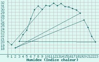 Courbe de l'humidex pour Hameenlinna Katinen