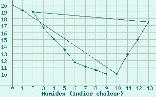 Courbe de l'humidex pour Windsor Locks, Bradley International Airport