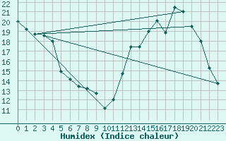 Courbe de l'humidex pour Montmorillon (86)