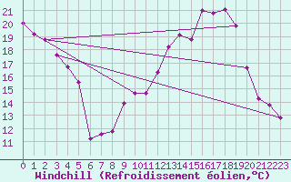 Courbe du refroidissement olien pour Roanne (42)