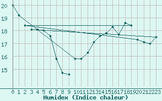 Courbe de l'humidex pour Boulogne (62)