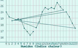 Courbe de l'humidex pour Biarritz (64)