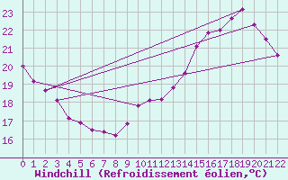Courbe du refroidissement olien pour Le Perreux-sur-Marne (94)