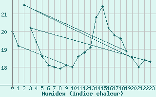 Courbe de l'humidex pour Lagarrigue (81)