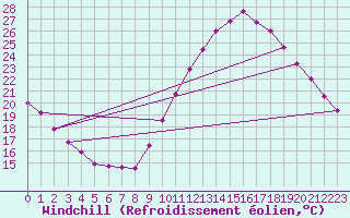 Courbe du refroidissement olien pour Saint-Auban (04)