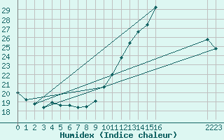 Courbe de l'humidex pour L'Huisserie (53)