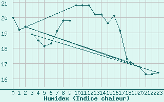 Courbe de l'humidex pour Nuerburg-Barweiler