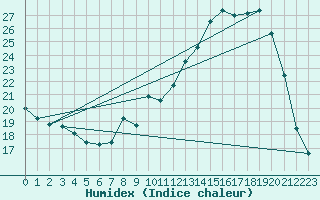 Courbe de l'humidex pour Sainte-Genevive-des-Bois (91)