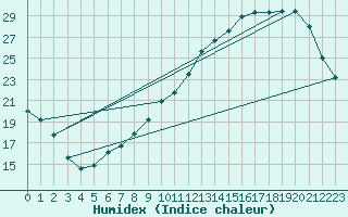 Courbe de l'humidex pour Pau (64)