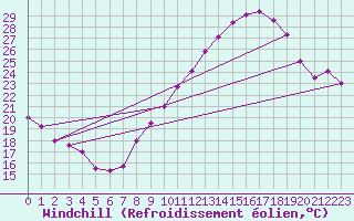Courbe du refroidissement olien pour Lyon - Bron (69)
