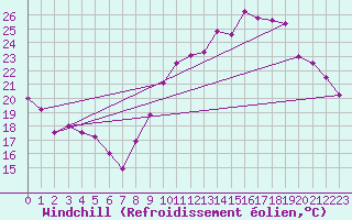 Courbe du refroidissement olien pour Niort (79)