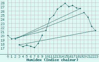 Courbe de l'humidex pour Corsept (44)