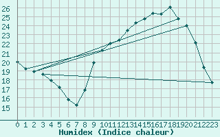 Courbe de l'humidex pour Bouligny (55)