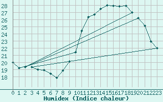 Courbe de l'humidex pour Ile d'Yeu - Saint-Sauveur (85)