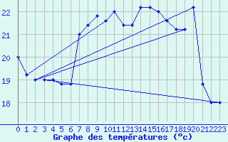 Courbe de tempratures pour Cap Mele (It)