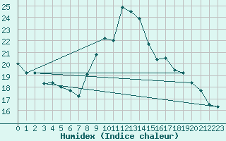 Courbe de l'humidex pour Brianon (05)