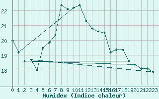 Courbe de l'humidex pour Gijon