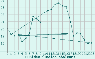 Courbe de l'humidex pour Monte Scuro