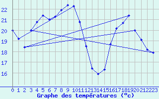 Courbe de tempratures pour Concoules - La Bise (30)