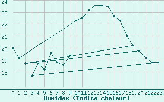 Courbe de l'humidex pour Biarritz (64)