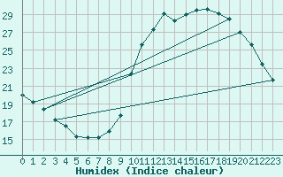 Courbe de l'humidex pour Millau (12)