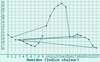 Courbe de l'humidex pour La Javie (04)